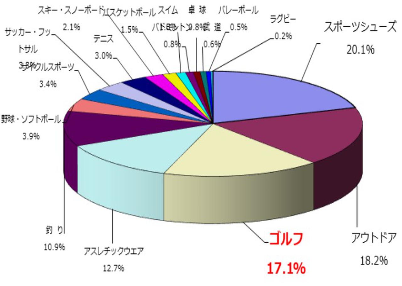 コロナ禍のゴルフ用品市場はどうだった!? 「対前年比87.5%」の中身を専門家が分析した - みんなのゴルフダイジェスト