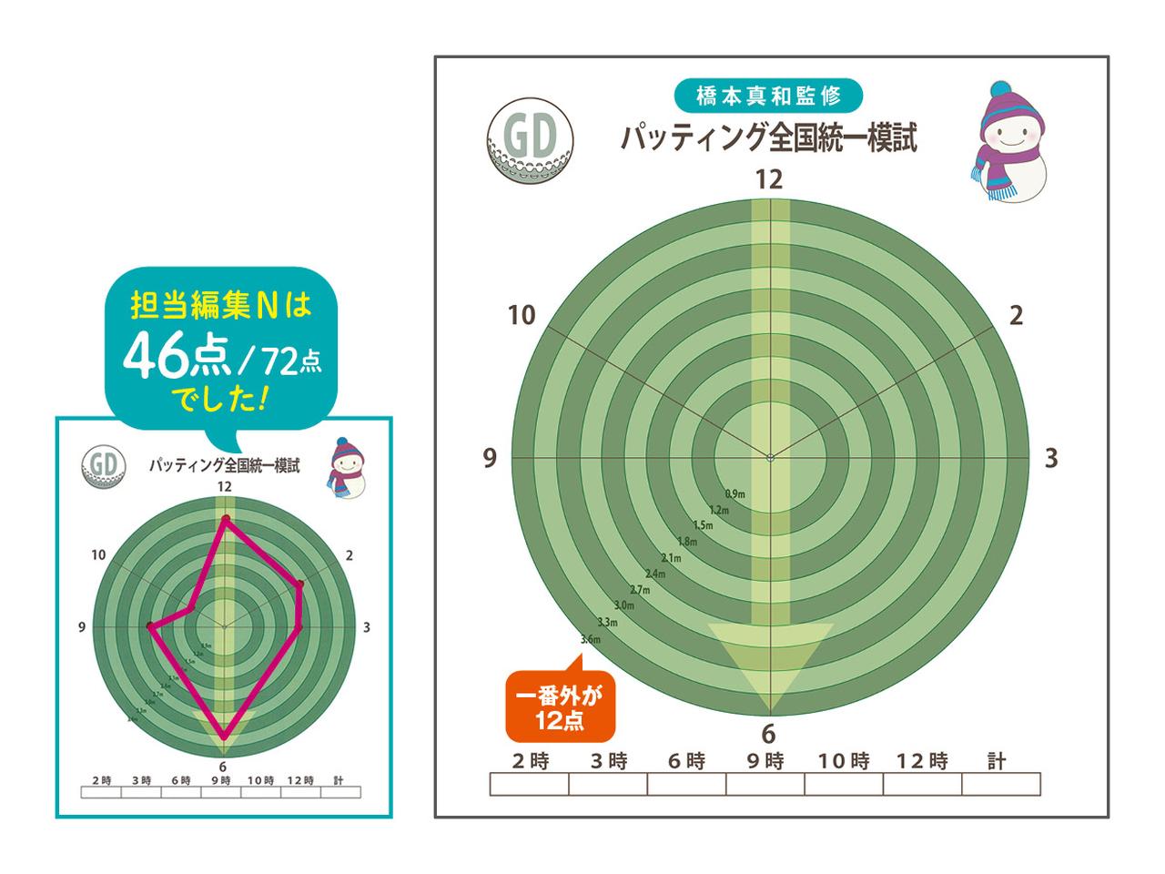パット上達簡易テスト。72点満点。あなたのパット力は何点?