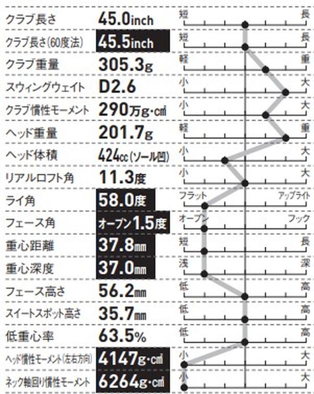 画像: クラブ＆ヘッドデータ