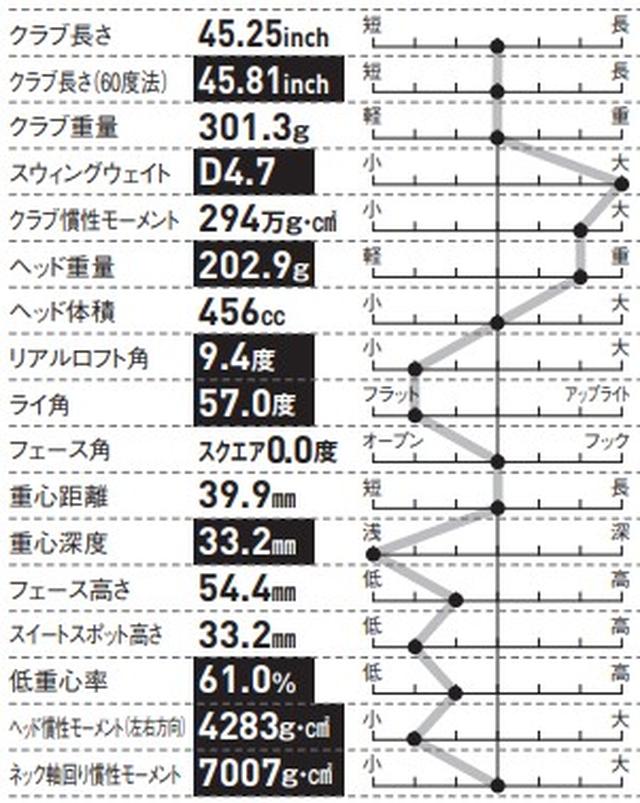 画像: クラブ&ヘッドデータ
