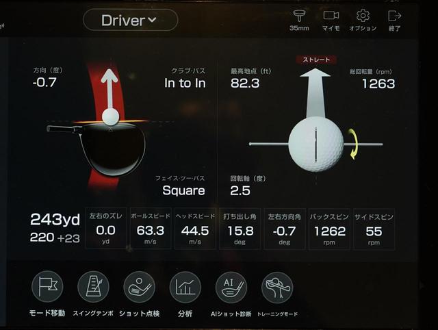 画像: GOLFZONのシミュレーターでヘッドスピード45m/s前後で計測した数値を見ると低スピンで方向性の良さが見て取れる