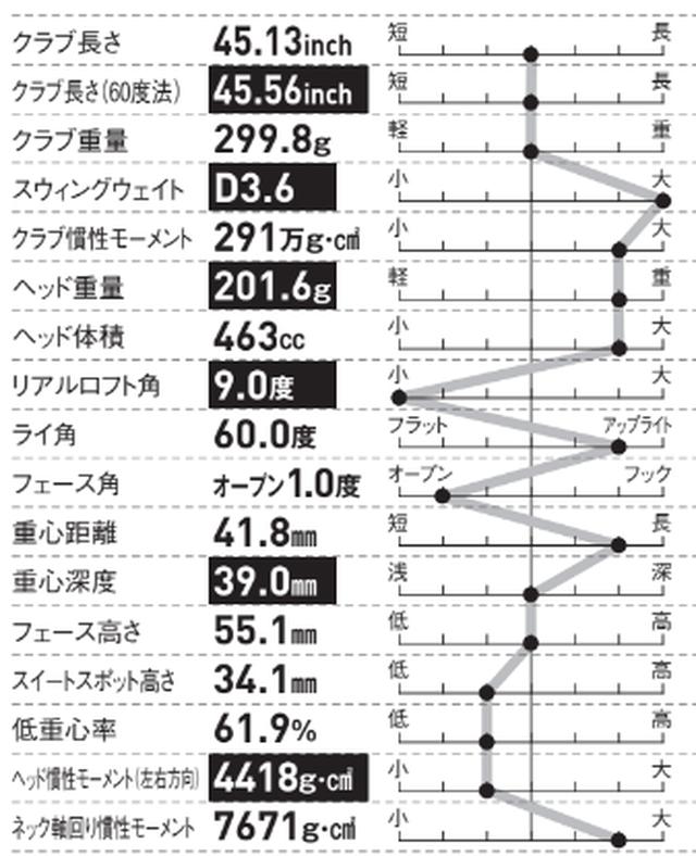 画像: リアルロフト角が9.0度と表示ロフトよりも1.5度立っている設定。スピン量を減らしボール初速を向上させて飛ばせるドライバーだ