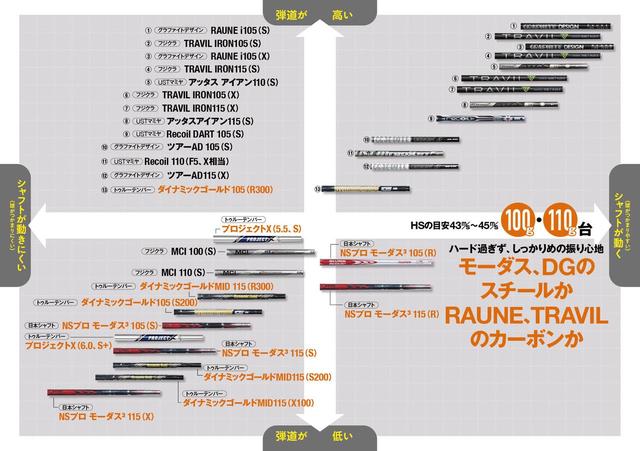 画像: アイアンのシャフト選びを徹底解説！ あなたに合うのはダイナミックゴールド? モーダス? それともカーボン? 【後編・HS43～45m/s】 - みんなのゴルフダイジェスト