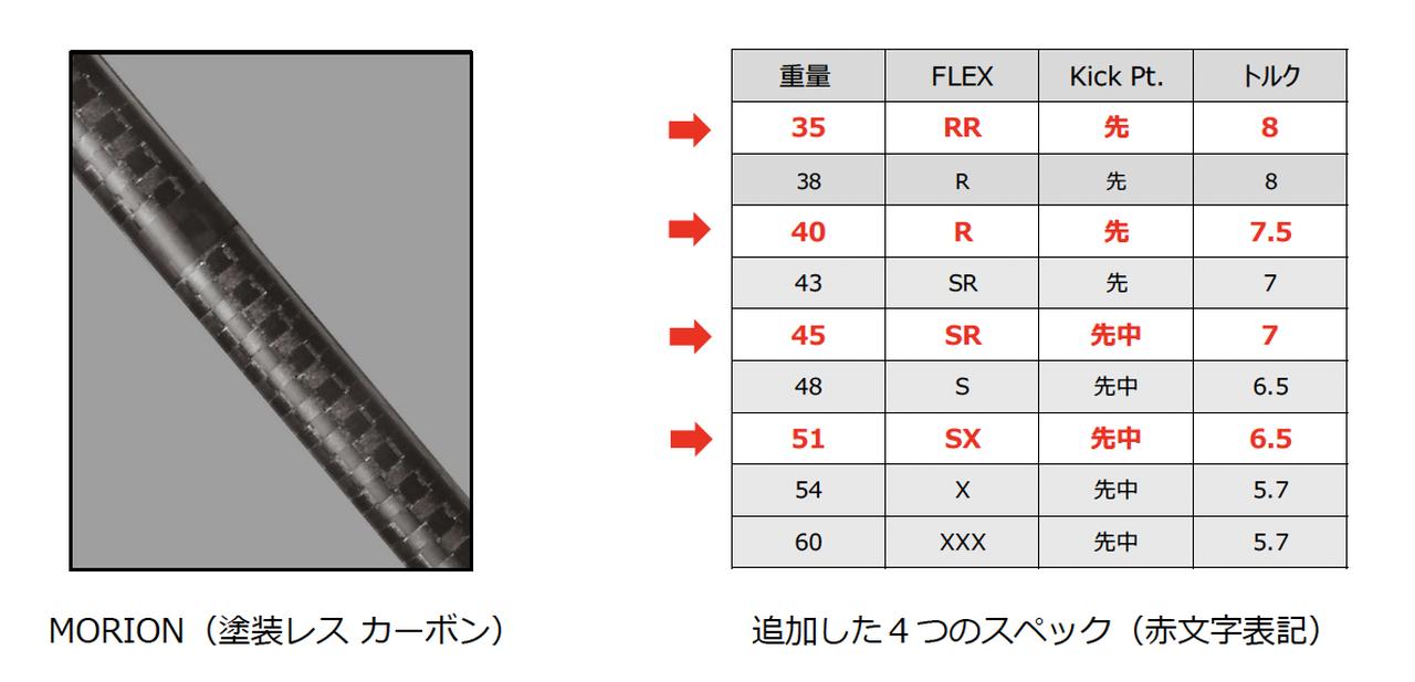 画像: 赤字が新たに追加されたスペック