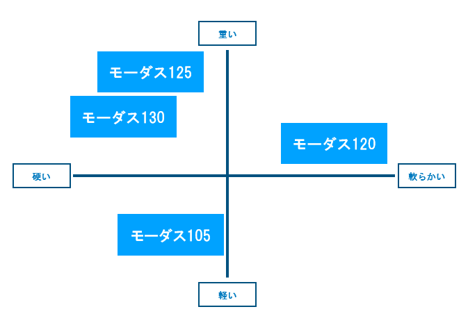 画像: 「モーダス」4種類のなかでアマチュアゴルファーに最適なスペックは!?　意外と知らないシャフト選びの落とし穴【ビギナーのタメになるギア選び】 - みんなのゴルフダイジェスト