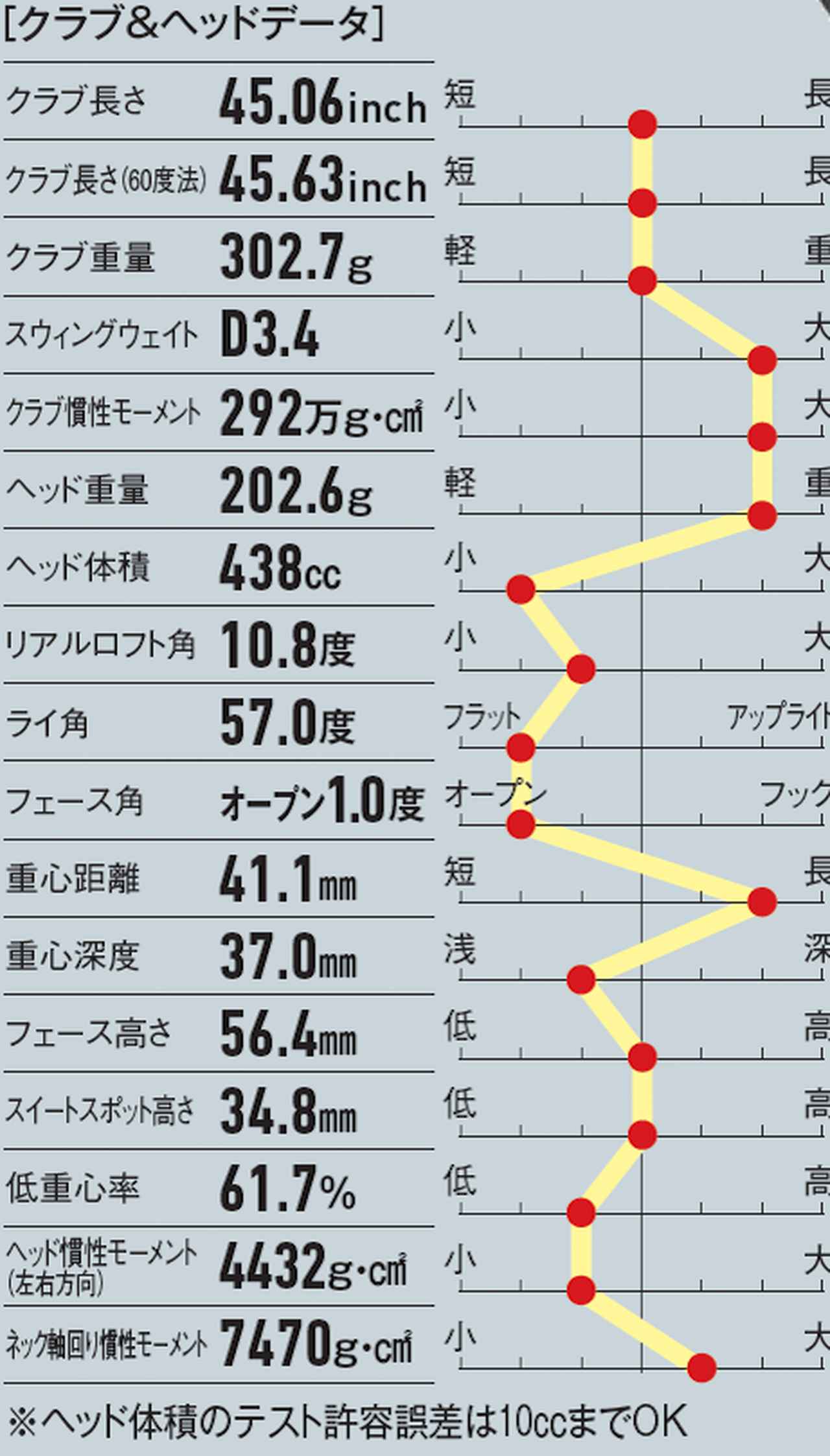 画像: ヘッド重量が重い設計は高初速で飛ばすための設計意図を感じる