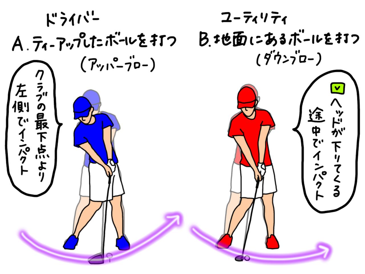 画像: イラスト2：ボール位置が違うのはインパクト位置が違うから。アッパーブローで打つドライバーはクラブの最下点より左側、ダウンブローで打つユーティリティではヘッドが下りてくる途中でインパクトする