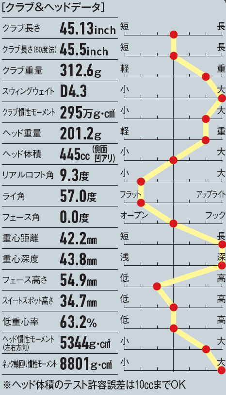 画像: プロモデルながらもミスヒットに強い