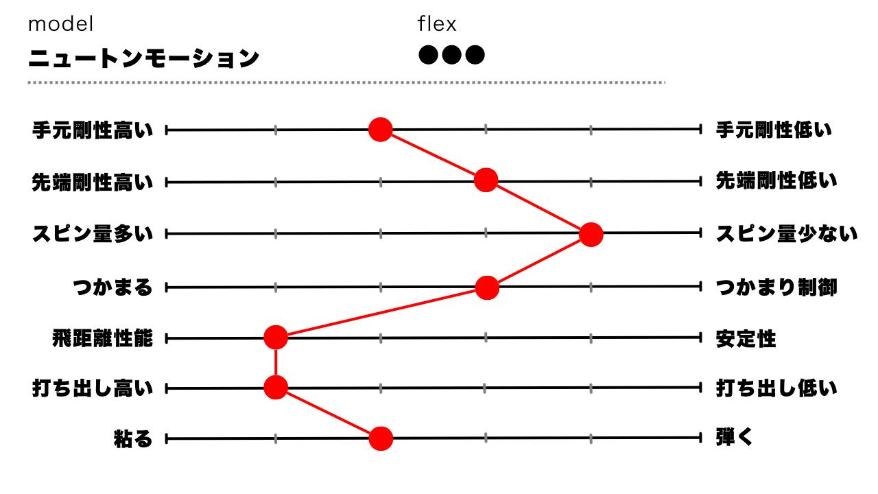 画像: スピン量が少なく、飛距離性能が高い