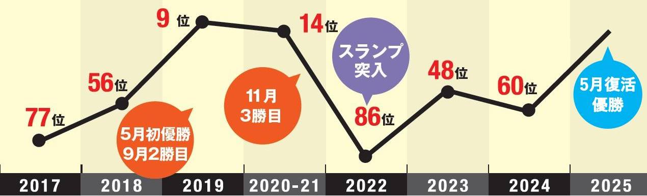 画像2: ダフリにトップ、シャンクまで……不調を乗り越え復活優勝した浅地洋佑の克服方法！ 「僕は“右ひじ”で生き返った」