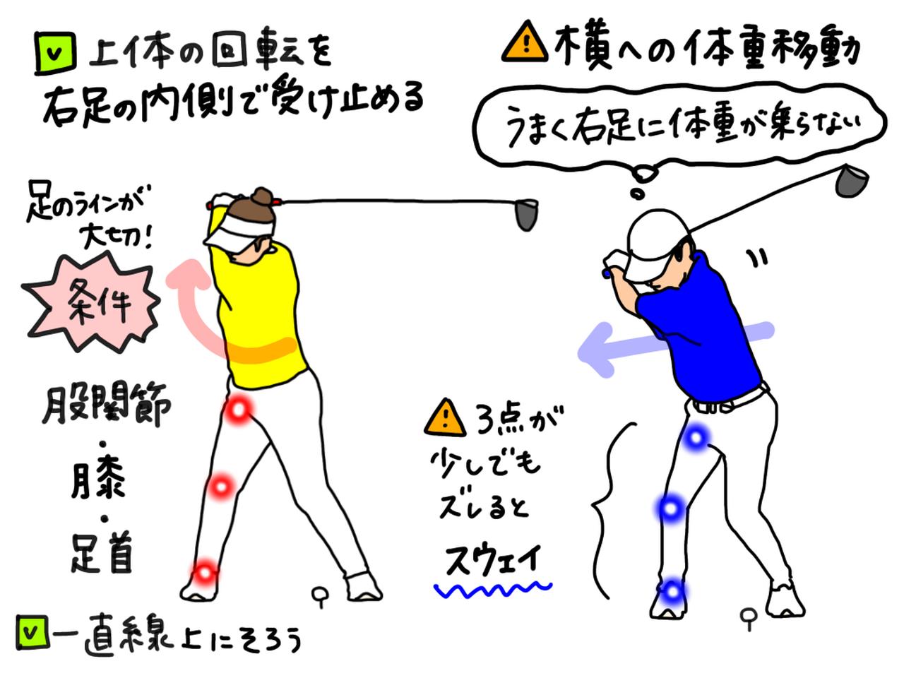 画像: イラストB：バックスウィングでの上体の回転を右足の内側で受け止めよう。右足首・右膝・右股関節の3点が一直線上になるよう体重を乗せる感覚があれば正解だ。右足に体重を乗せることを意識し過ぎると横への体重移動が大きくなりスウェイとなってしまうので注意