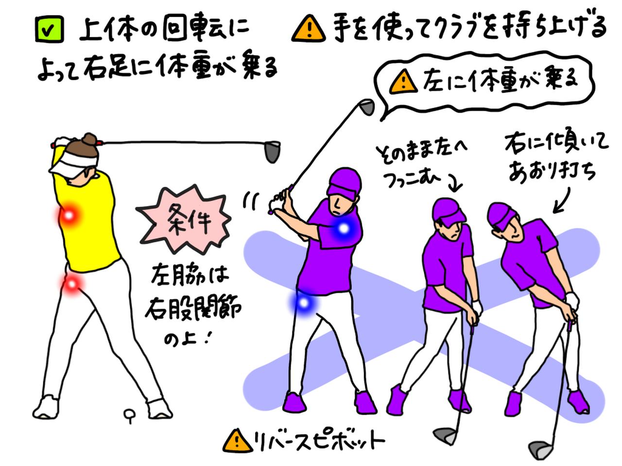 画像: イラストA：バックスウィングで上体が回り、右足に体重が乗るのが正解。正面から見たときに左脇が右股関節の上に位置するのが理想だ。手でクラブを持ち上げて上体が回っていないと、トップで左足に体重が乗った状態＝リバースピボットとなってしまう