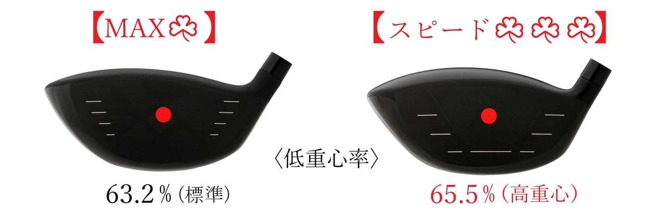 画像: 『スピード☘☘☘(スリークローバー)』は高重心設定でスピンが入りやすく弾道が安定する