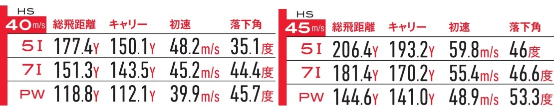 画像: ドライバー換算でHS40m/sとHS45m/sの力感で試打した「T150アイアン」のデータ