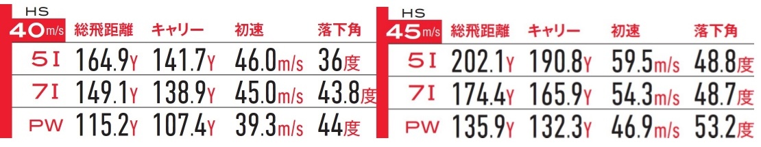 画像: ドライバー換算でHS40m/sとHS45m/sの力感で試打した「T100アイアン」のデータ