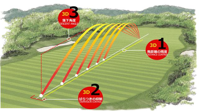 画像: 3Dの考え方