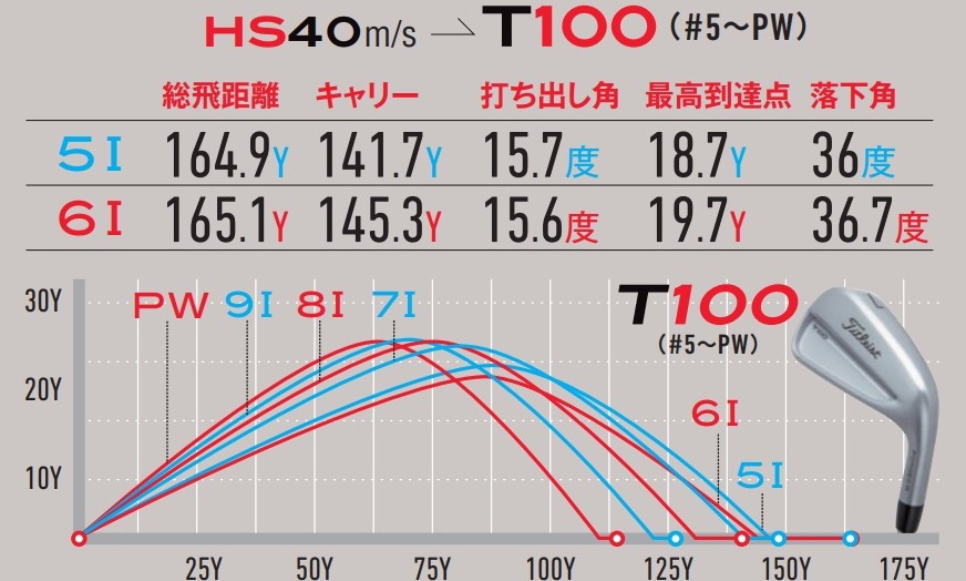 画像: T100のみで5I~PWをテストしたときの弾道図