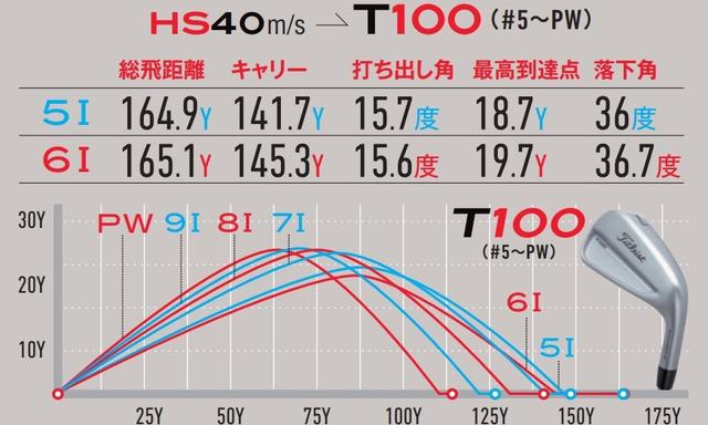 画像: T100のみで5I~PWをテストしたときの弾道図