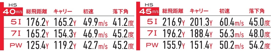 画像: ドライバー換算でHS40m/sとHS45m/sの力感で試打した「T350アイアン」のデータ