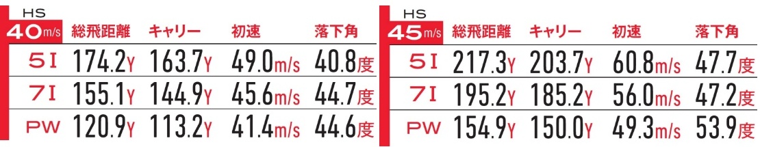 画像: ドライバー換算でHS40m/sとHS45m/sの力感で試打した「T250アイアン」のデータ