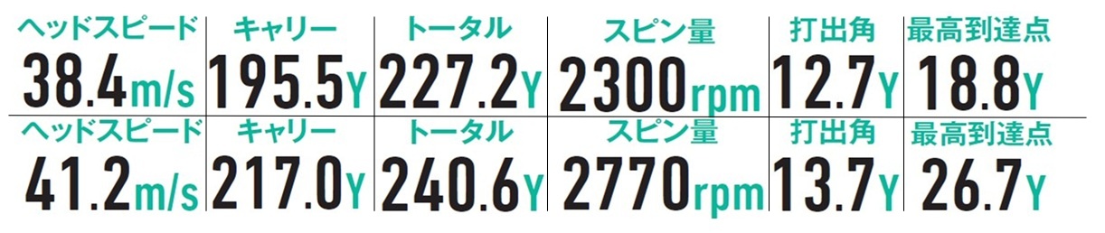 画像: ヘッドスピード40m/s前後で打ち分けた結果がこちら。