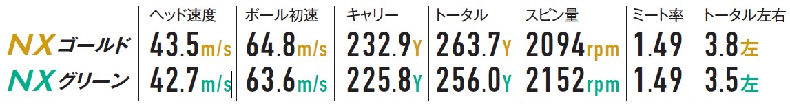 画像: NX GOLD〈50SR〉NX GREEN 〈50SR〉試打データ