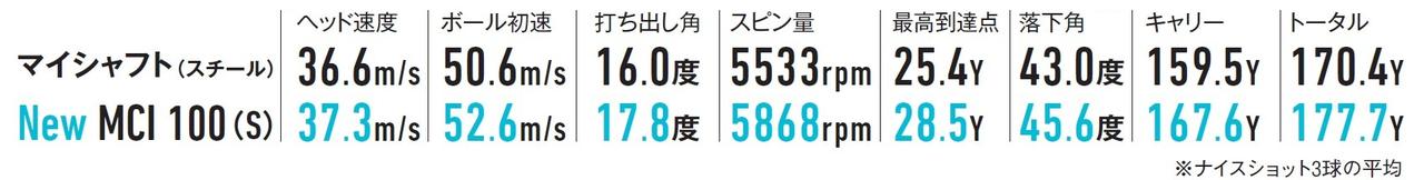 画像: ブリヂストン 258CBP(7I/ロフト角30度)でテスト