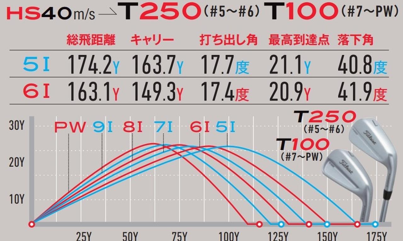 画像: 5I&6IをT250、7I~PWをT100でテストしたときの弾道図