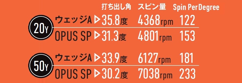 画像: 58度(Sグラインド)で試打。他の新品ウェッジと比較しても打ち出しは低く、スピン量も多い結果となった※データは3球の平均。フライトスコープで計測