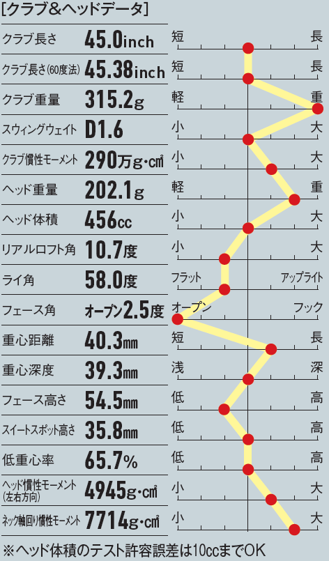 画像: 【強いオープンフェース＋軽めのフラットなライ角】からボールをつかまえすぎない設計になっている