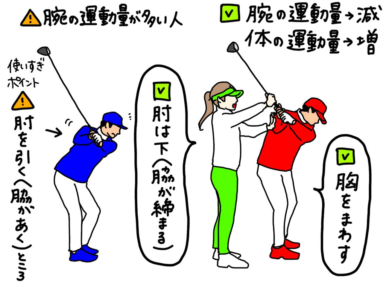 画像: イラスト1:右のように三角形のシルエットを保ったままバックスウィングすると、肘が下を向き脇が締まる形になり、胸の回転量も増える。手や腕を使ってしまうと左のように右肘が引く形になってしまう
