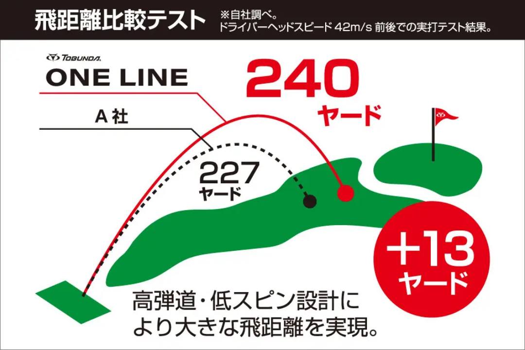 画像: ボールの吹き上がりを防ぎ、高弾道低スピン設計で飛ばす