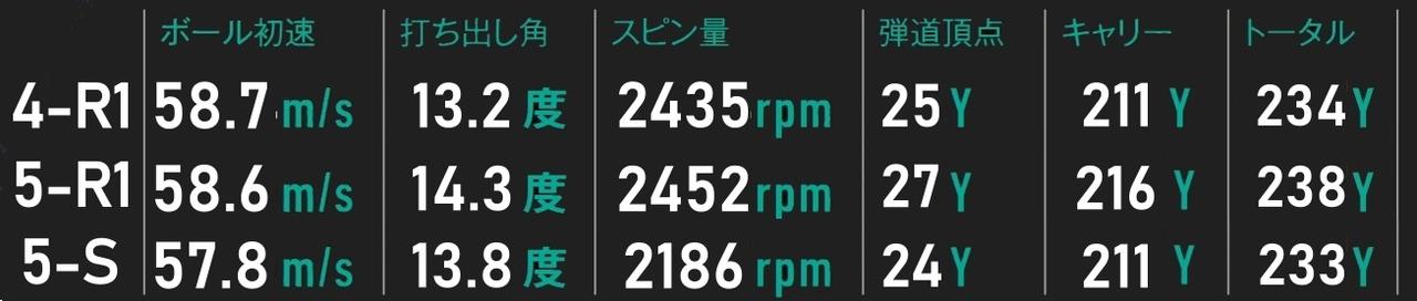 画像: TOUR AD FI(4-R1・5-R1・5-S)試打データ