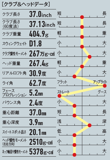 画像: 前モデルよりもネック軸回りの慣性モーメントが小さくなり、より繊細なヘッドコントロールが可能になった