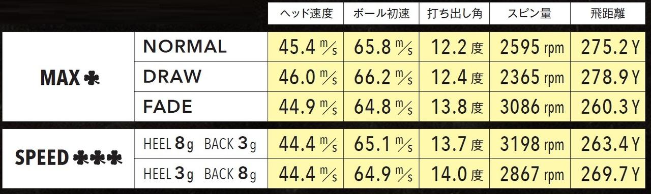 画像: “RS MAX PROTOTYPE ♧” “RS SPEED PROTOTYPE♧♧♧”試打データ
