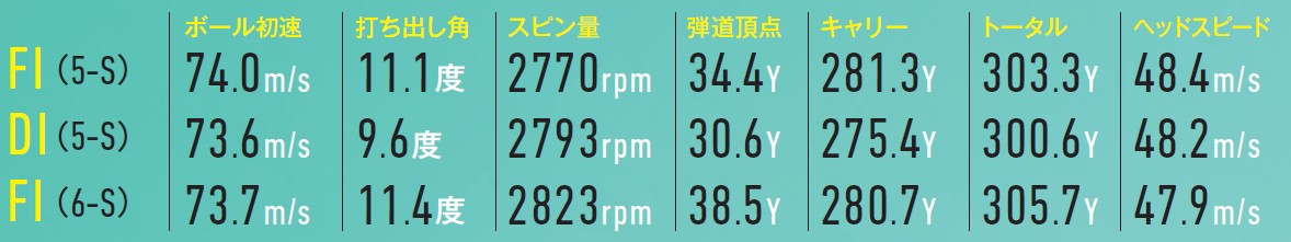 画像: TEST1 試打結果