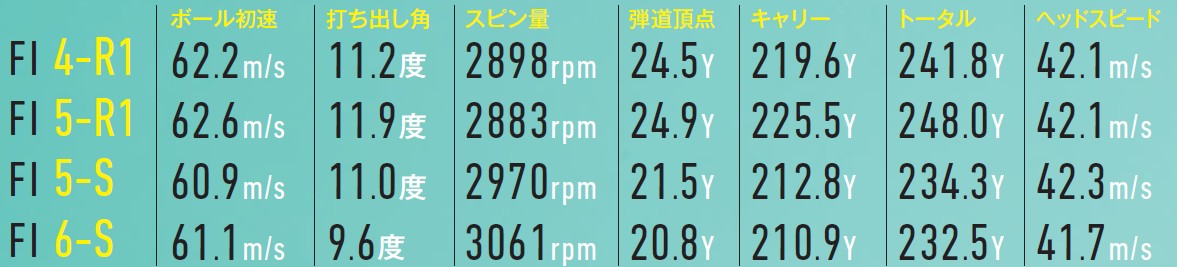 画像: TEST2 試打結果
