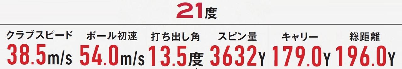 画像: 21度　試打データ