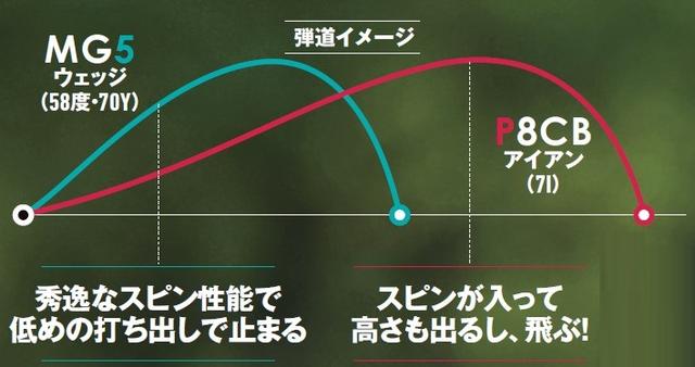 画像: 試打してわかった！MG5ウェッジは噂以上のスピン性能 P8CBアイアンはやさしいのに球が“めくれる”
