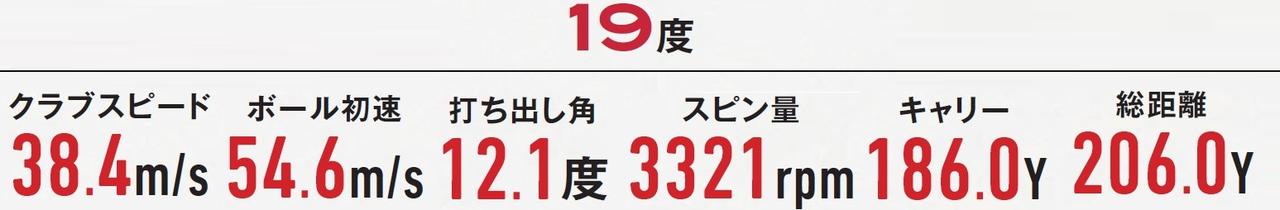 画像: 19度　試打データ