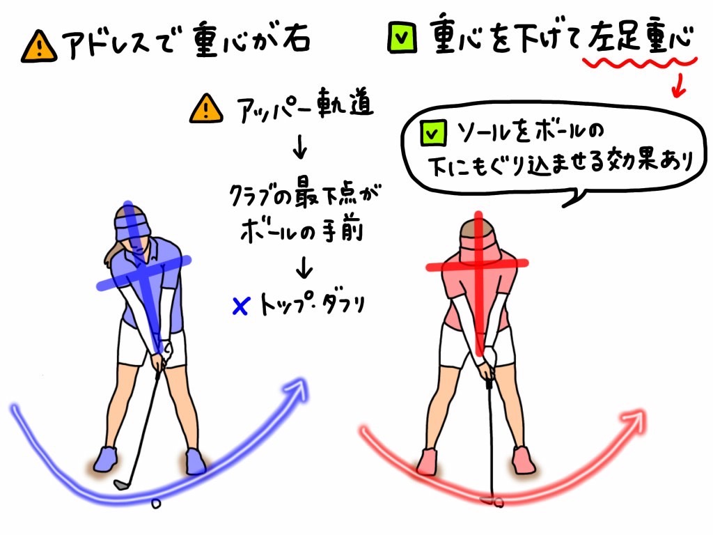画像: イラストA:左のようにアドレスで重心が右に寄っていると、アッパー軌道になりミスの原因に。バンカーでは重心を下げて左足重心で構えよう(右)