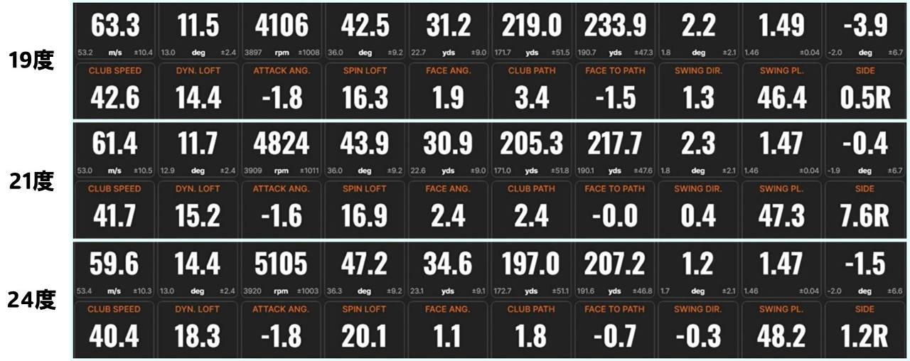 画像: 19度、21度、24度を同じ振り感（ドライバー換算で46m/sほど）でスウィングしたトラックマンデータ