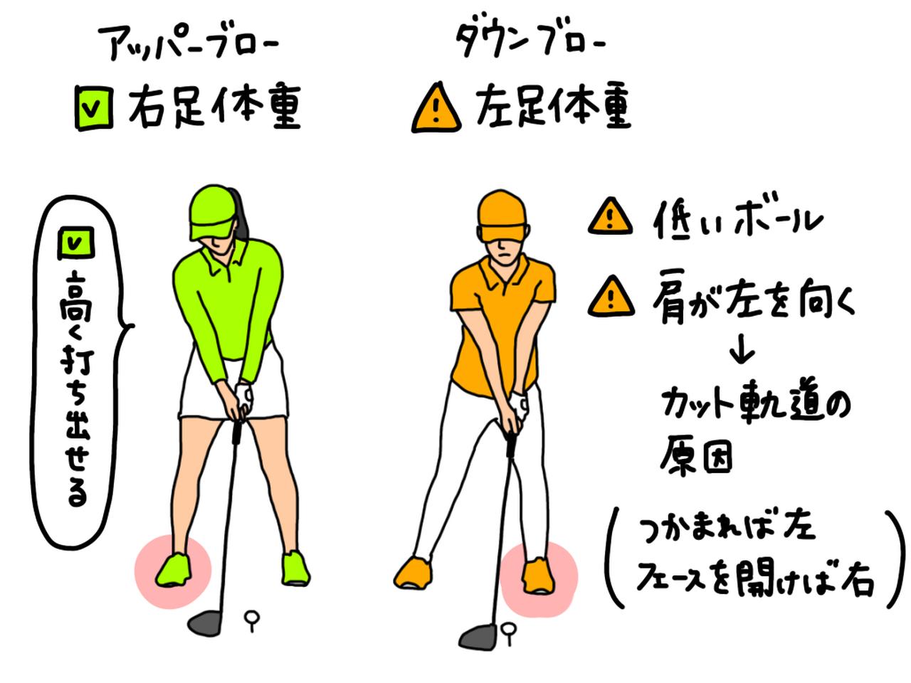 画像: 体がボール方向に向くと左足体重でダウンブローに。肩のラインも左を向きカット軌道の原因にもなってしまう。高く打ち出すには右足体重でアッパーブローで振り抜くことが大切だ