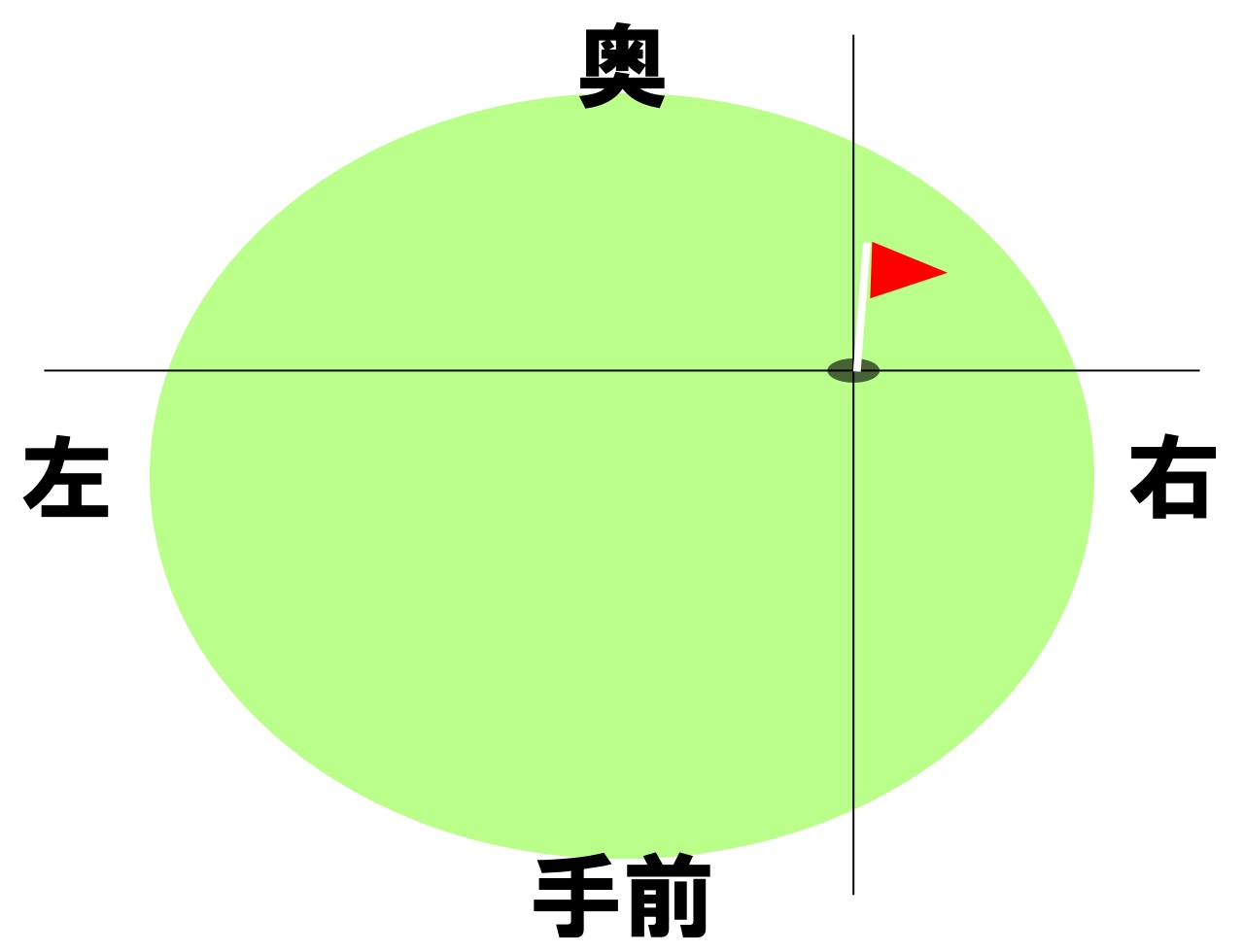 画像: グリーンを4分割にし広いエリアを狙う