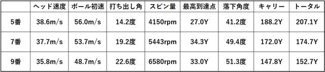 画像: 【RMX DD-2＠インドア】 ソフトな食い付き感の後に来る弾き感。ボール初速が速い
