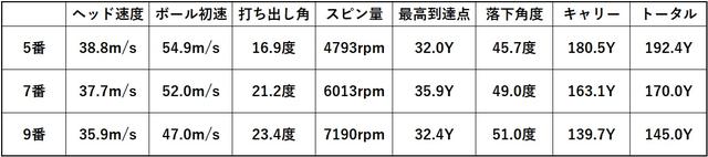 画像: 5球以上打ち、ベスト3球の平均（計測はトラックマン・以下同）