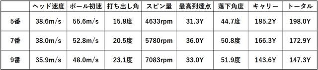 画像: 【RMX DD-1＠インドア】 打感、やさしさ、つかまり、飛距離。すべてが高次元で融合