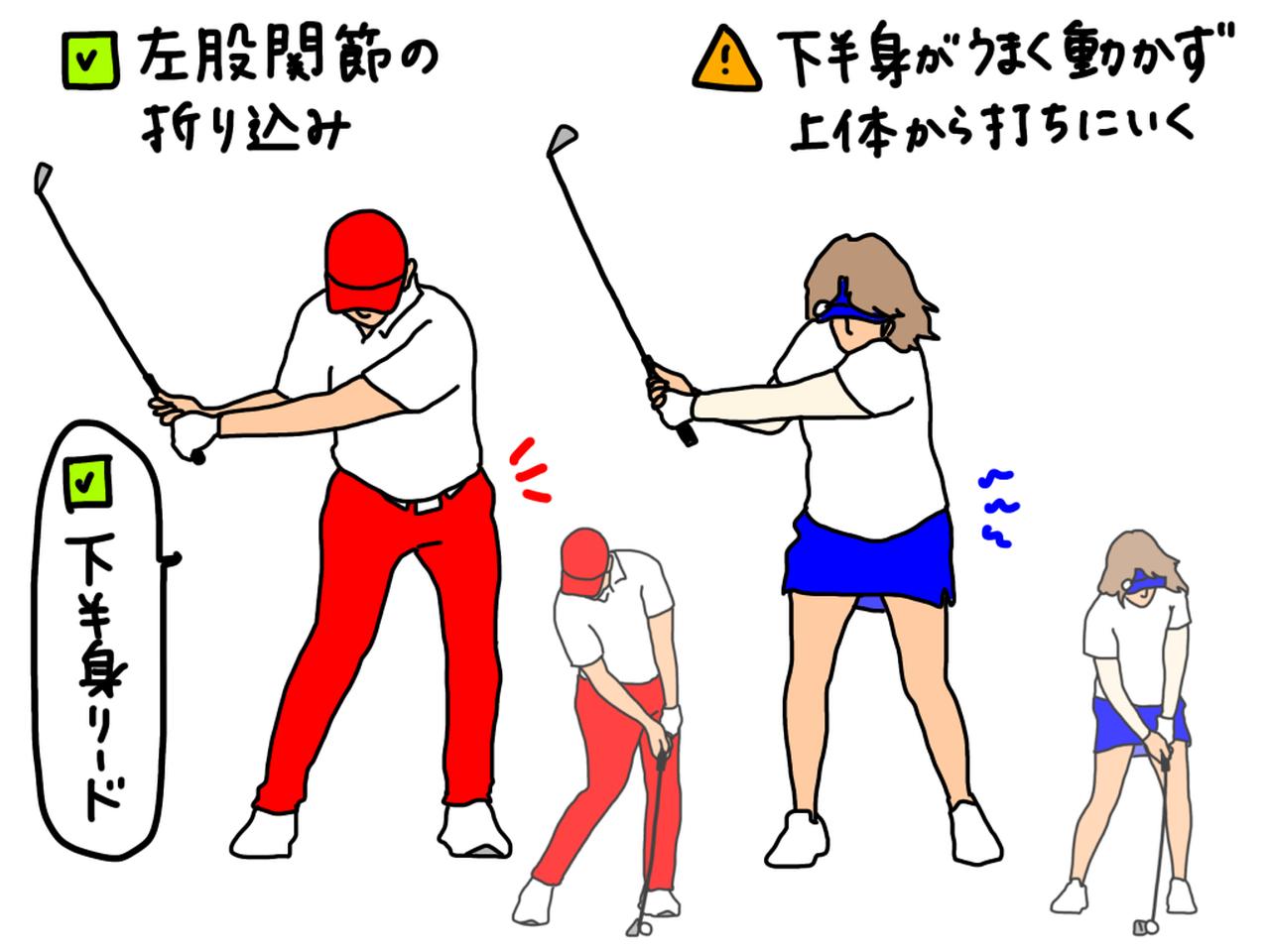 画像: イラストB:左のように、切り返し以降で左股関節を折り込む動きが入ることで、蹴り上げる力が回転スピードに変換され、下半身リードができる。下半身がうまく動かないと、上体優位のスウィングになってしまう(右)