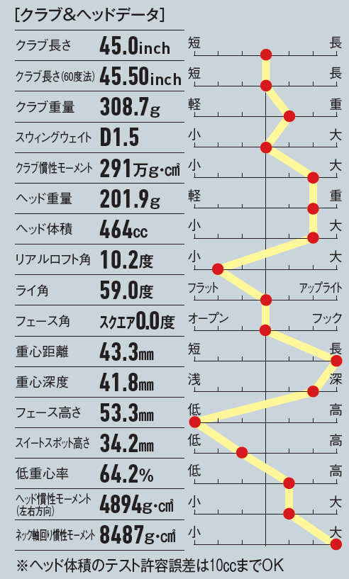 画像: スイートスポットは低くなったものの、低重心率(スイートスポット高さ÷フェース高さ)では高重心設計になる。スピンが入りやすくキャリーが安定するドライバーだ