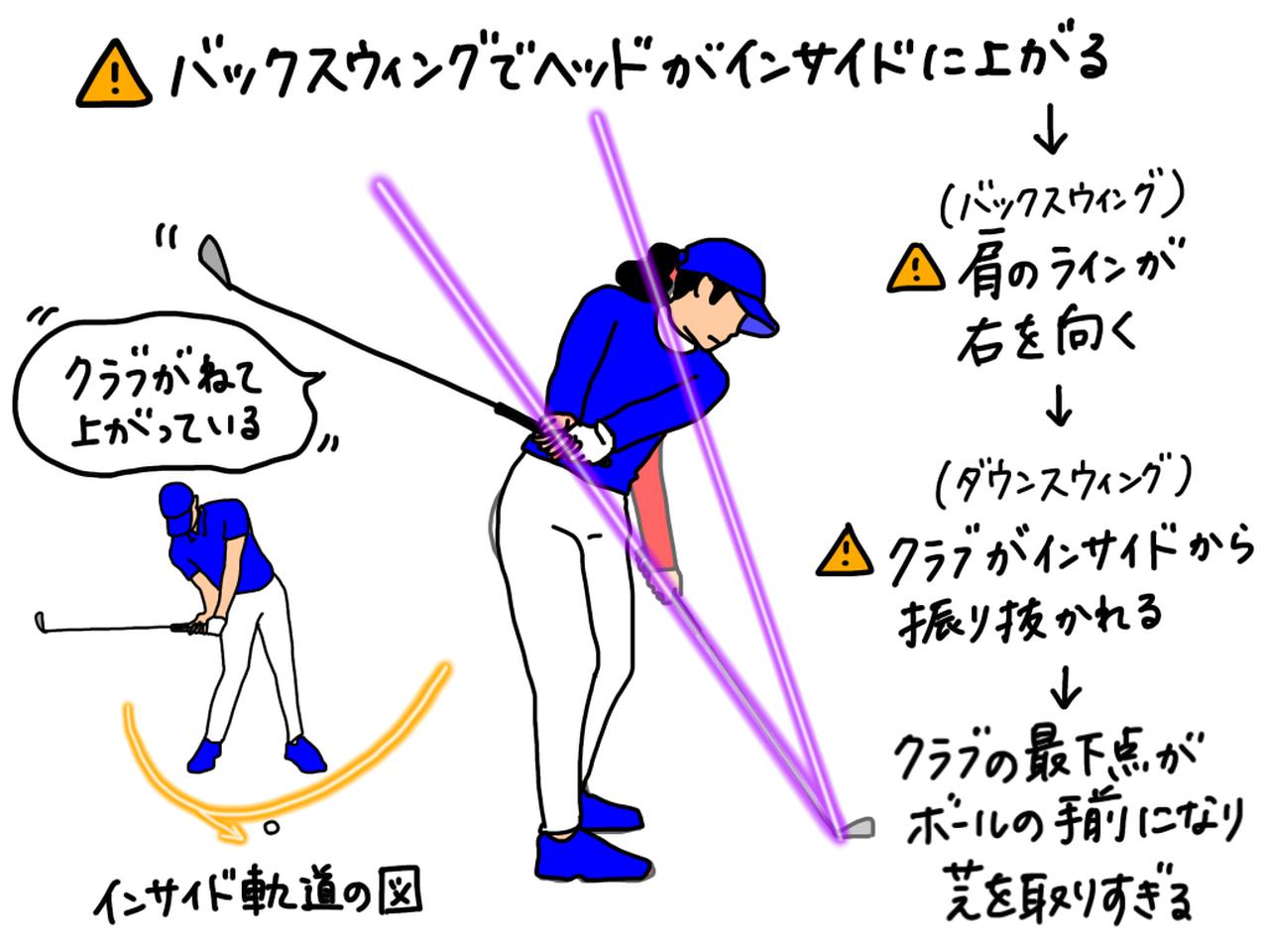 画像: イラストA:バックスウィングでヘッドがインサイドに上がり過ぎると、肩のラインも右を向く。するとダウンスウィングでもヘッドから振り抜く軌道になり、クラブの最下点がボールの手前になってしまう